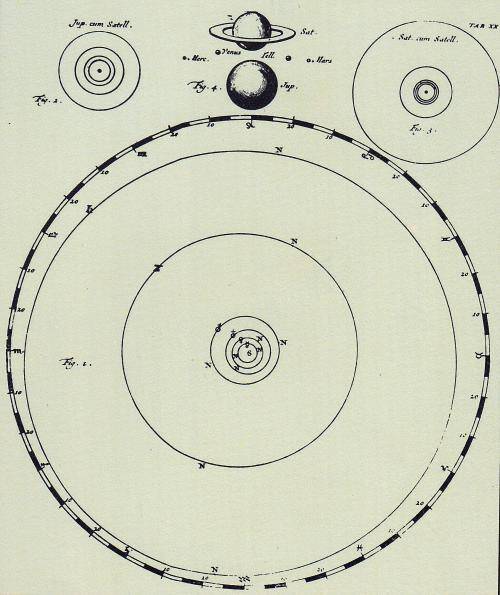 Representação heliocêntrica