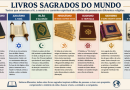 Os livros sagrados de diversas religiões